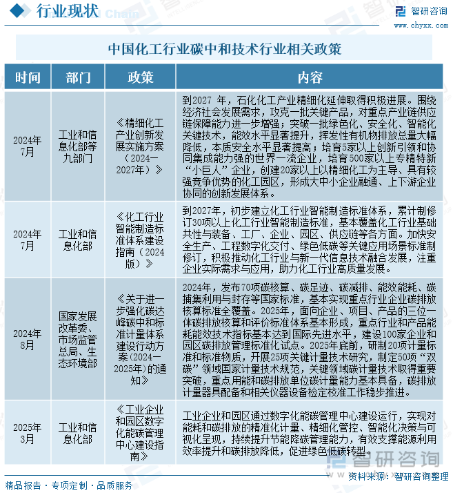 中國化工行業碳中和技術行業相關政策