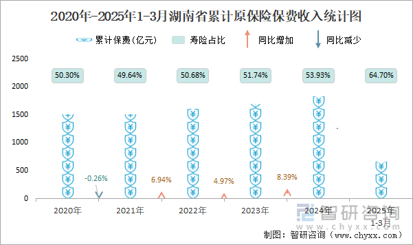 2020年-2025年1-3月湖南省累計(jì)原保險(xiǎn)保費(fèi)收入統(tǒng)計(jì)圖
