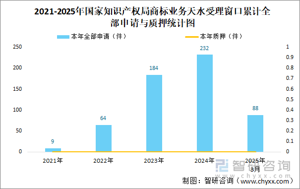 2021-2025年國家知識產(chǎn)權(quán)局商標業(yè)務天水受理窗口累計全部申請與質(zhì)押統(tǒng)計圖