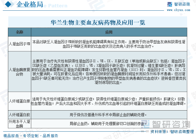 華蘭生物主要血友病藥物及應(yīng)用一覽