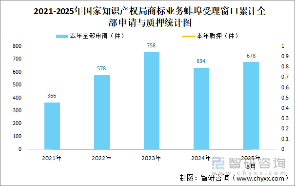 2021-2025年國家知識產(chǎn)權(quán)局商標(biāo)業(yè)務(wù)蚌埠受理窗口累計全部申請與質(zhì)押統(tǒng)計圖