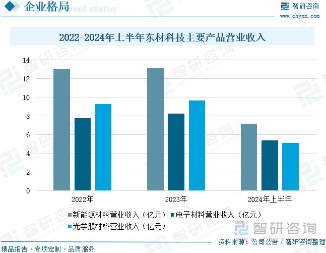 2022-2024年上半年東材科技主要產品營業收入