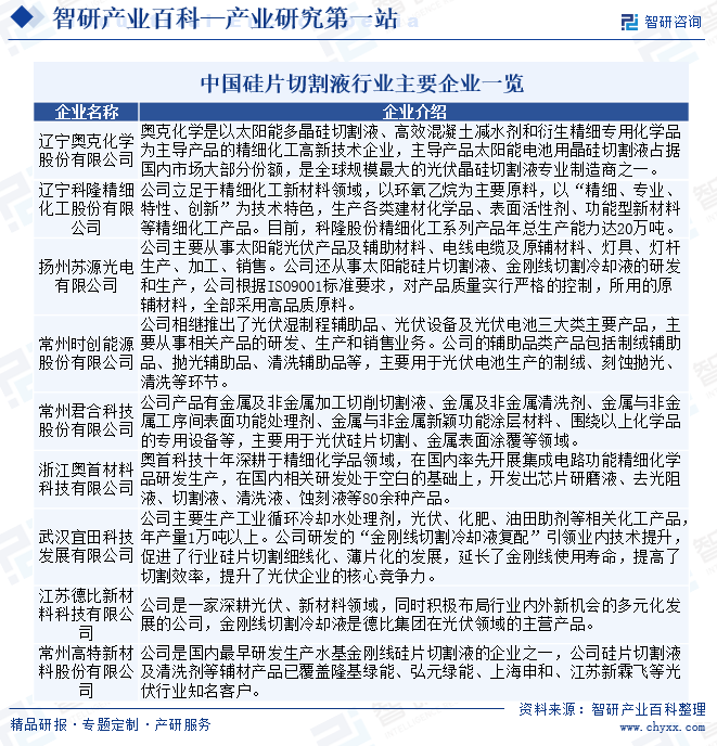 中國(guó)硅片切割液行業(yè)主要企業(yè)一覽