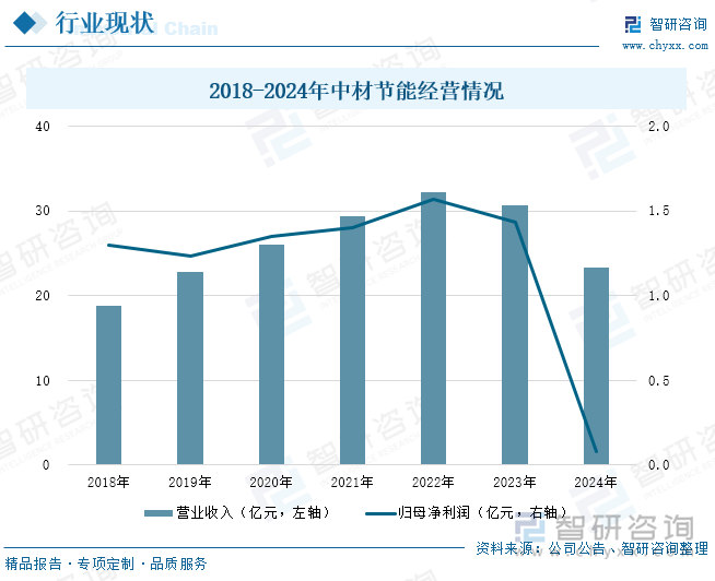 2018-2024年中材節能經營情況