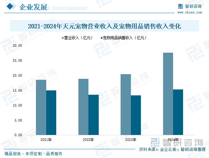 2021-2024年天元寵物營業收入及寵物用品銷售收入變化