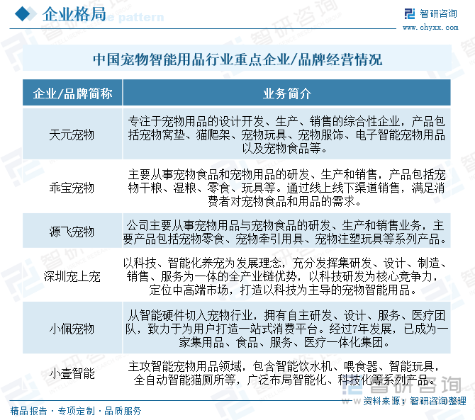 中國寵物智能用品行業重點企業/品牌經營情況