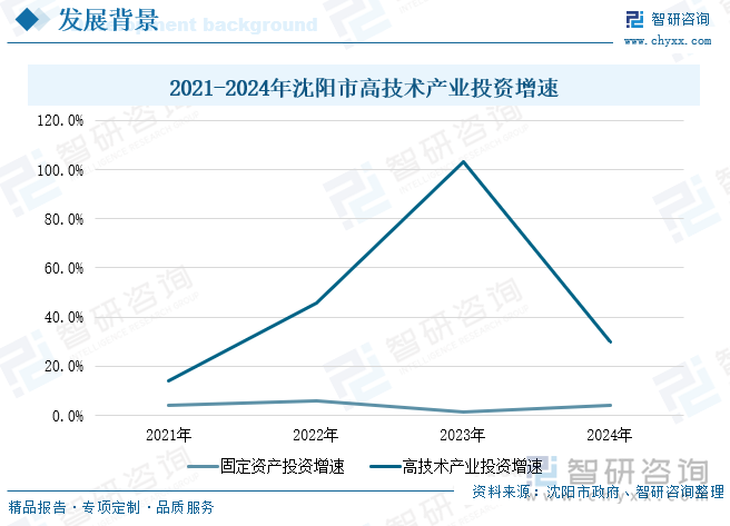 2021-2024年沈陽市高技術產業投資增速