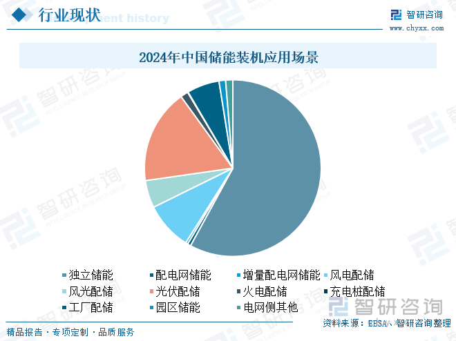 2024年中国储能装机应用场景