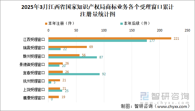 2025年3月江西省國家知識產權局商標業(yè)務各個受理窗口累計注冊量統(tǒng)計圖