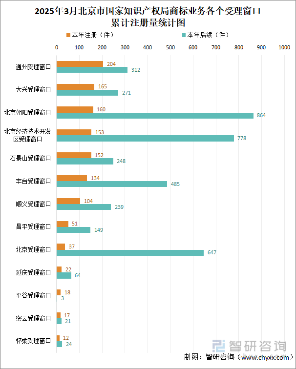 2025年3月北京市國家知識產權局商標業務各個受理窗口累計注冊量統計圖