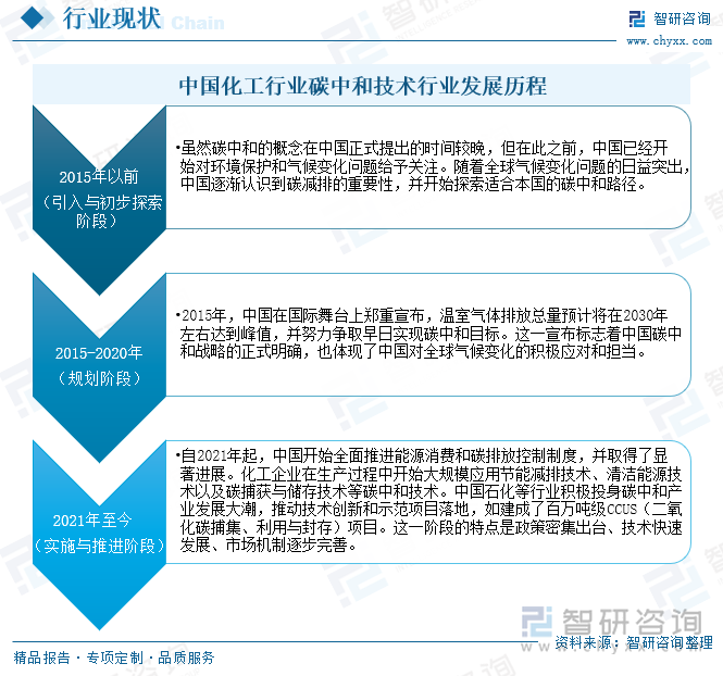 中國化工行業碳中和技術行業發展歷程