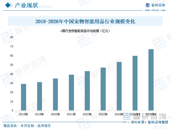 2018-2026年中國寵物智能用品行業規模變化