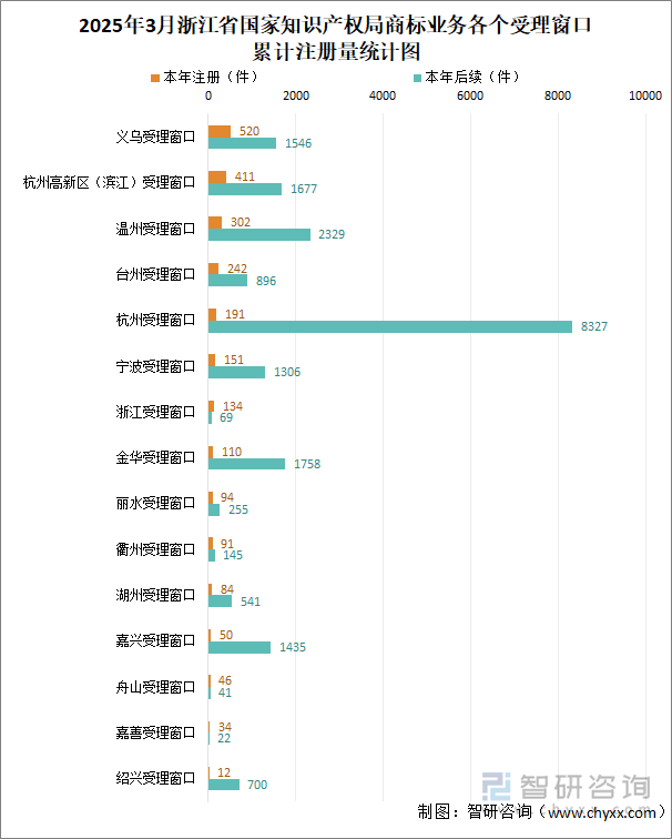 2025年3月浙江省國家知識產(chǎn)權(quán)局商標業(yè)務(wù)各個受理窗口累計注冊量統(tǒng)計圖