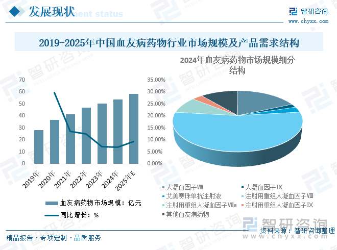 2019-2025年中國血友病藥物行業(yè)市場(chǎng)規(guī)模及產(chǎn)品需求結(jié)構(gòu)