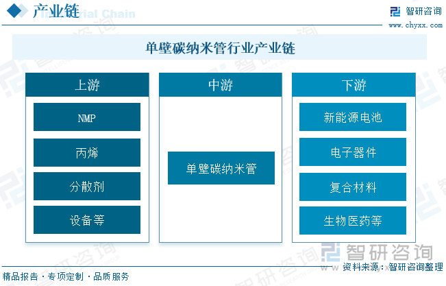 單壁碳納米管行業(yè)產(chǎn)業(yè)鏈
