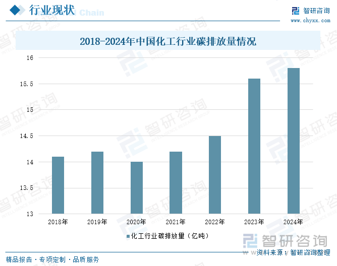 2018-2024年中國化工行業碳排放量情況