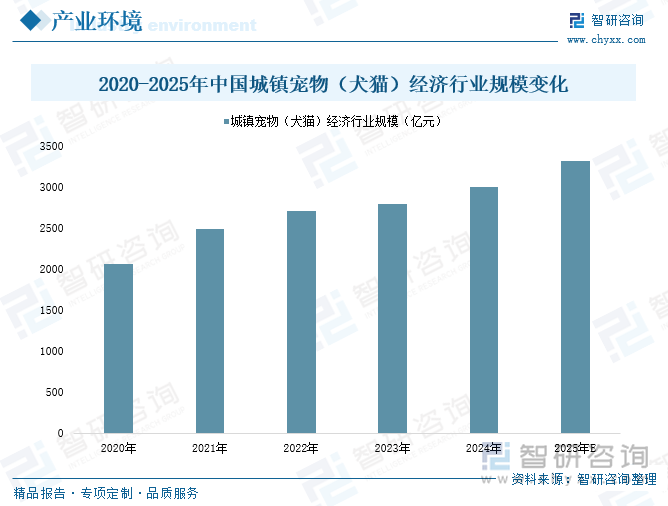 2020-2025年中國城鎮寵物（犬貓）經濟行業規模變化