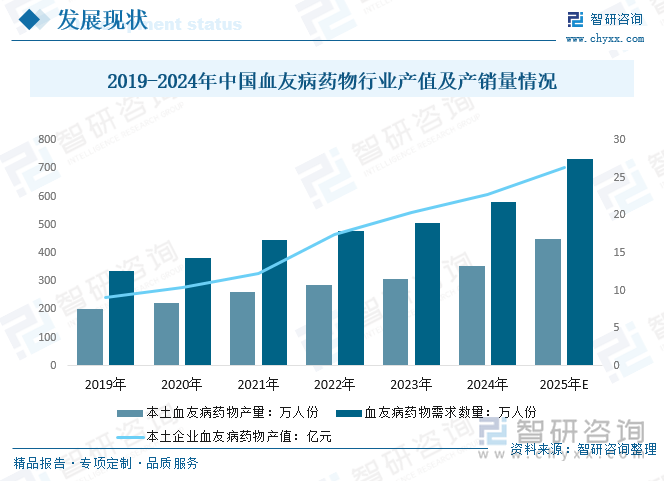 2019-2025年中國血友病藥物產(chǎn)值及產(chǎn)銷量情況