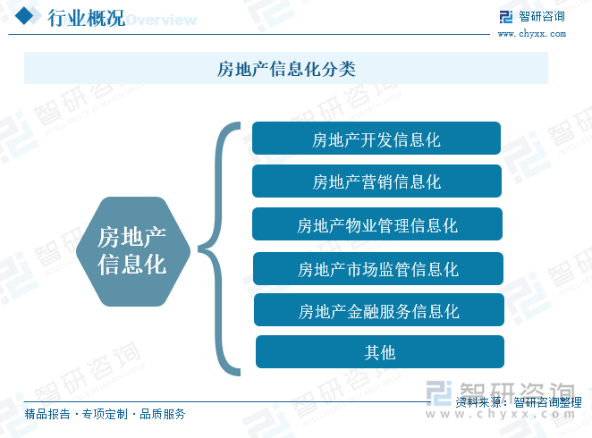 房地產(chǎn)信息化分類(lèi)