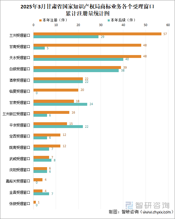 2025年3月甘肅省國家知識產(chǎn)權(quán)局商標業(yè)務各個受理窗口累計注冊量統(tǒng)計圖