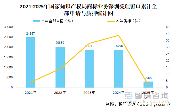 2021-2025年國家知識產(chǎn)權(quán)局商標(biāo)業(yè)務(wù)深圳受理窗口累計全部申請與質(zhì)押統(tǒng)計圖