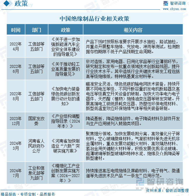 中國絕緣制品行業相關政策
