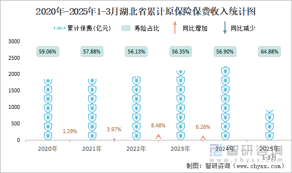 2020年-2025年1-3月湖北省累計原保險保費收入統(tǒng)計圖