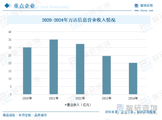 2020-2024年萬(wàn)達(dá)信息營(yíng)業(yè)收入情況