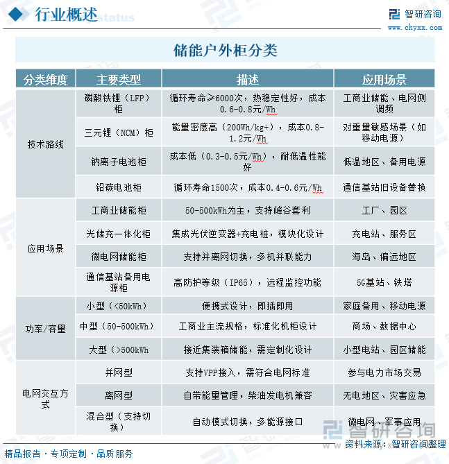 储能户外柜‌分类