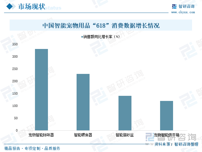 中國智能寵物用品“618”消費數據增長情況