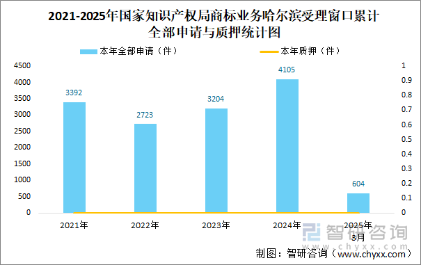 2021-2025年國家知識產權局商標業務哈爾濱受理窗口累計全部申請與質押統計圖