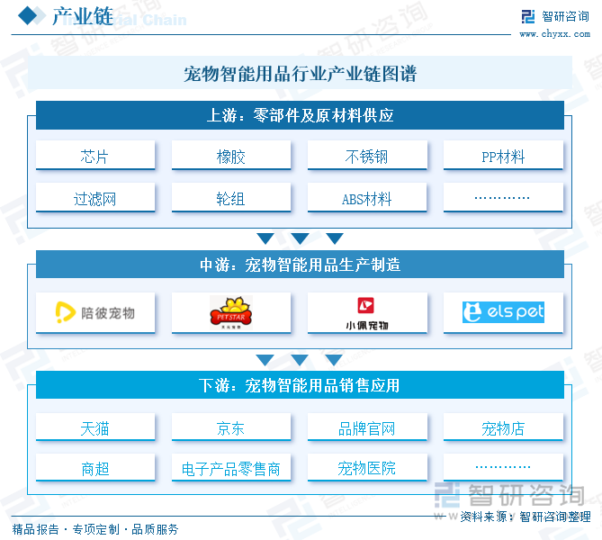 寵物智能用品行業產業鏈圖譜