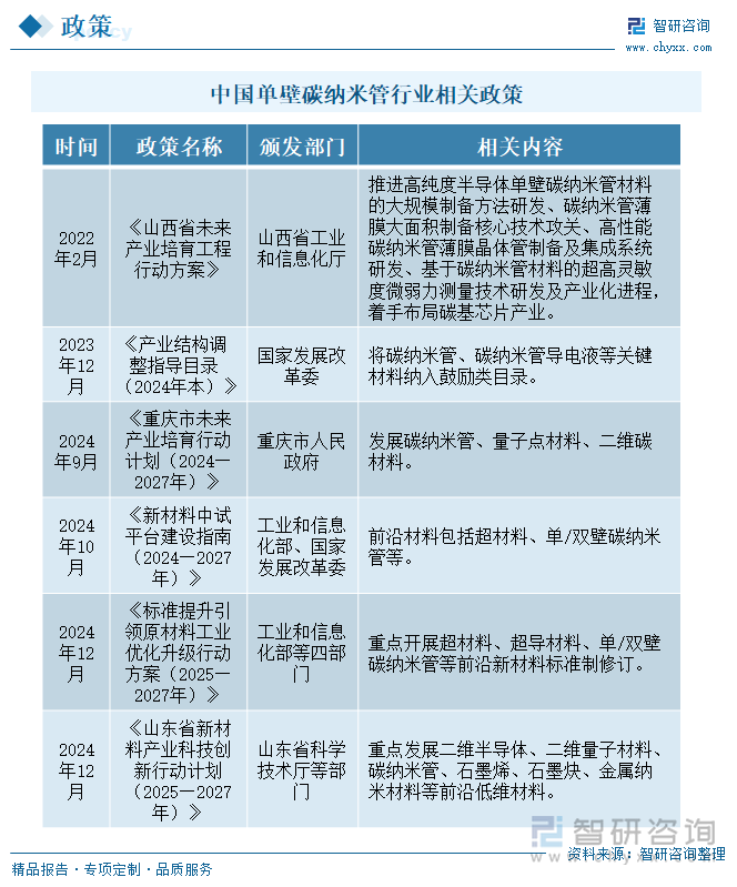 中國單壁碳納米管行業(yè)相關(guān)政策
