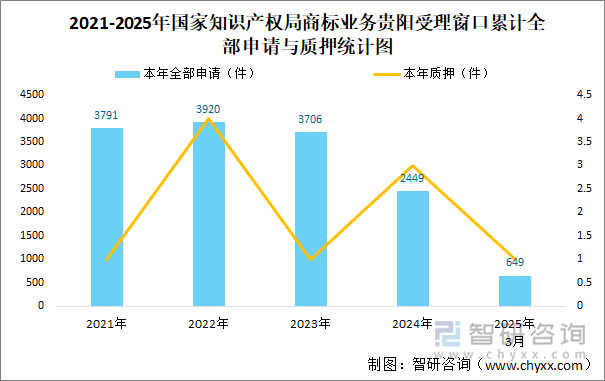 2021-2025年國家知識產權局商標業務貴陽受理窗口累計全部申請與質押統計圖