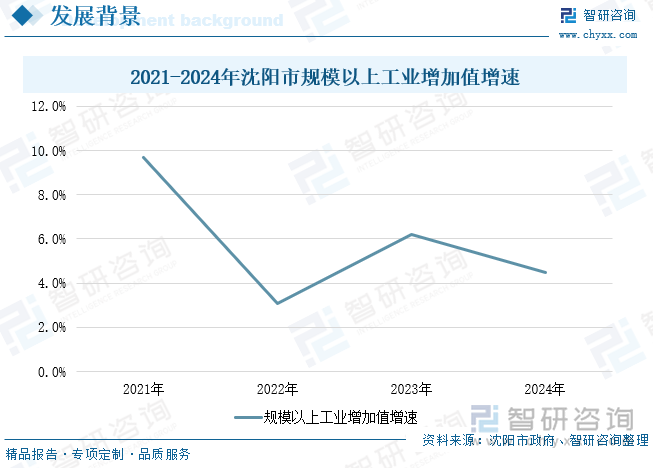 2021-2024年沈陽市規模以上工業增加值增速