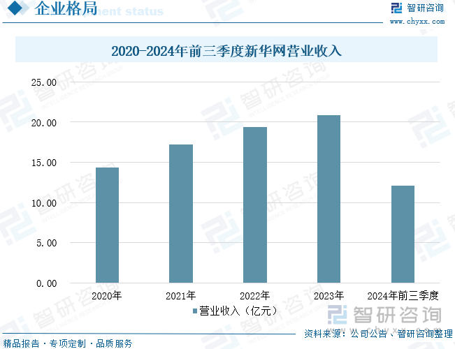 2020-2024年前三季度新華網(wǎng)營(yíng)業(yè)收入