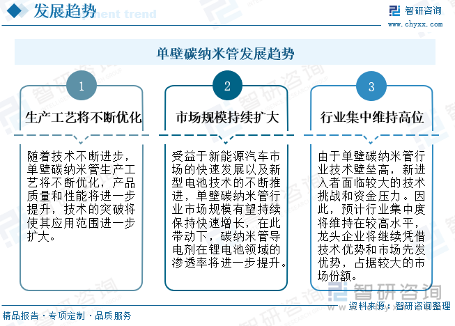 單壁碳納米管發(fā)展趨勢