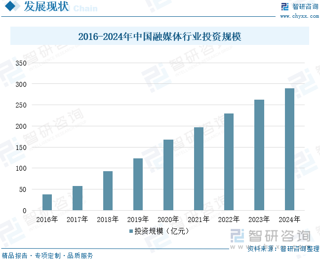 2016-2024年中國(guó)融媒體行業(yè)投資規(guī)模