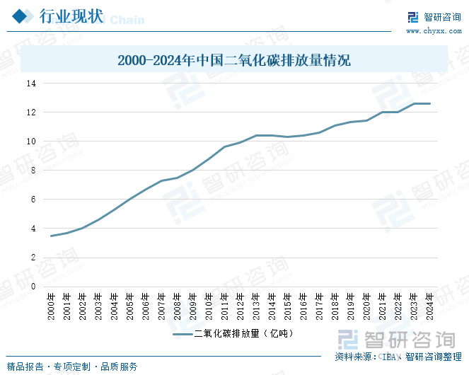 2011-2024年中國二氧化碳排放量情況