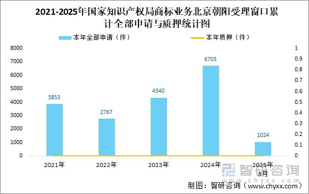 2021-2025年國家知識產權局商標業務北京朝陽受理窗口累計全部申請與質押統計圖