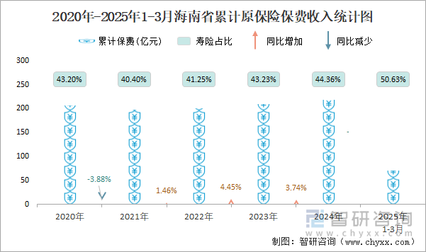 2020年-2025年1-3月海南省累計原保險保費收入統(tǒng)計圖