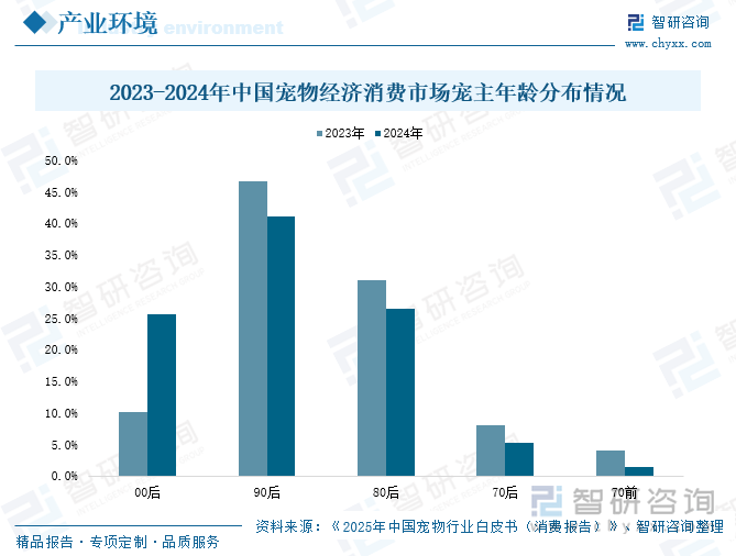 2023-2024年中國寵物經濟消費市場寵主年齡分布情況