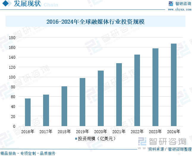 2016-2024年全球融媒體行業(yè)投資規(guī)模