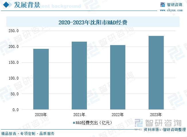 2020-2023年沈陽市R&D經費