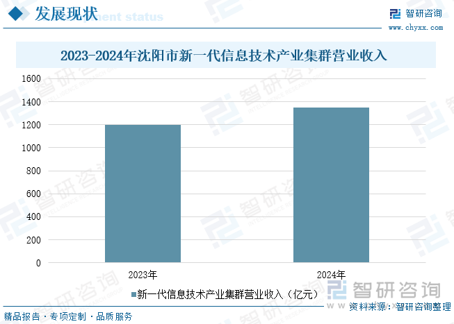 2023-2024年沈陽市新一代信息技術產業集群營業收入