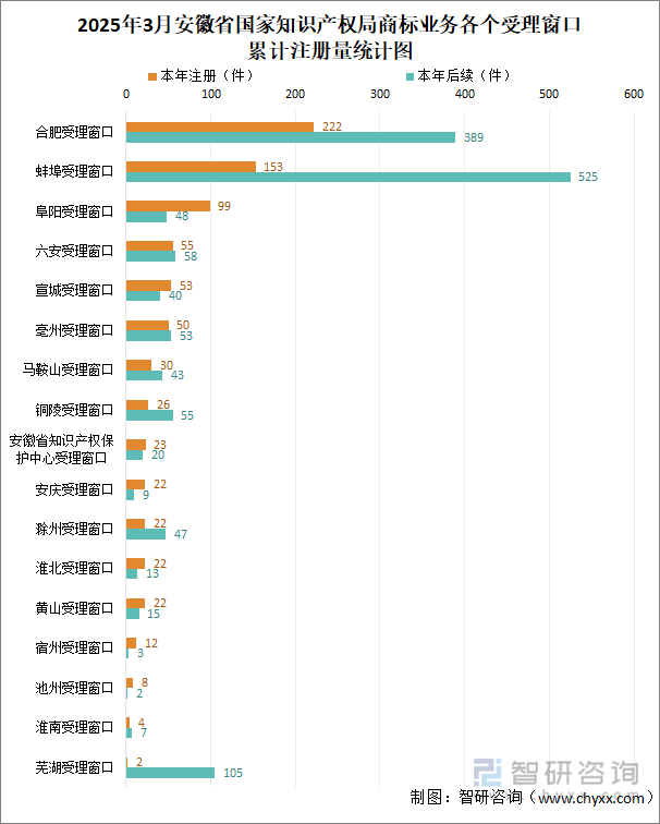 2025年3月安徽省國家知識產(chǎn)權(quán)局商標(biāo)業(yè)務(wù)各個受理窗口累計注冊量統(tǒng)計圖