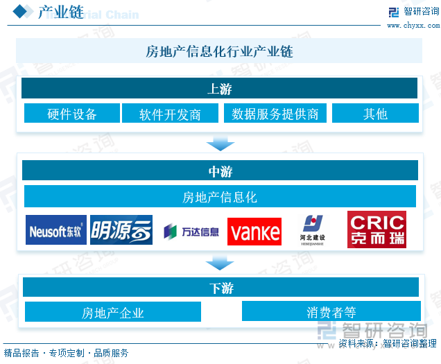 房地產(chǎn)信息化行業(yè)產(chǎn)業(yè)鏈