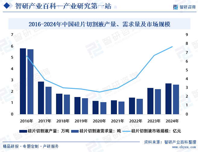 2016-2024年中國(guó)硅片切割液產(chǎn)量、需求量及市場(chǎng)規(guī)模