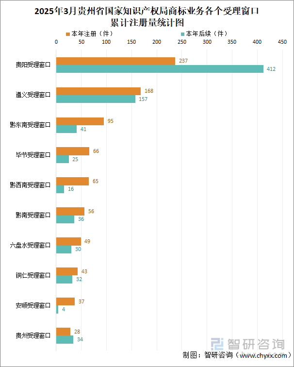 2025年3月貴州省國家知識產權局商標業務各個受理窗口累計注冊量統計圖
