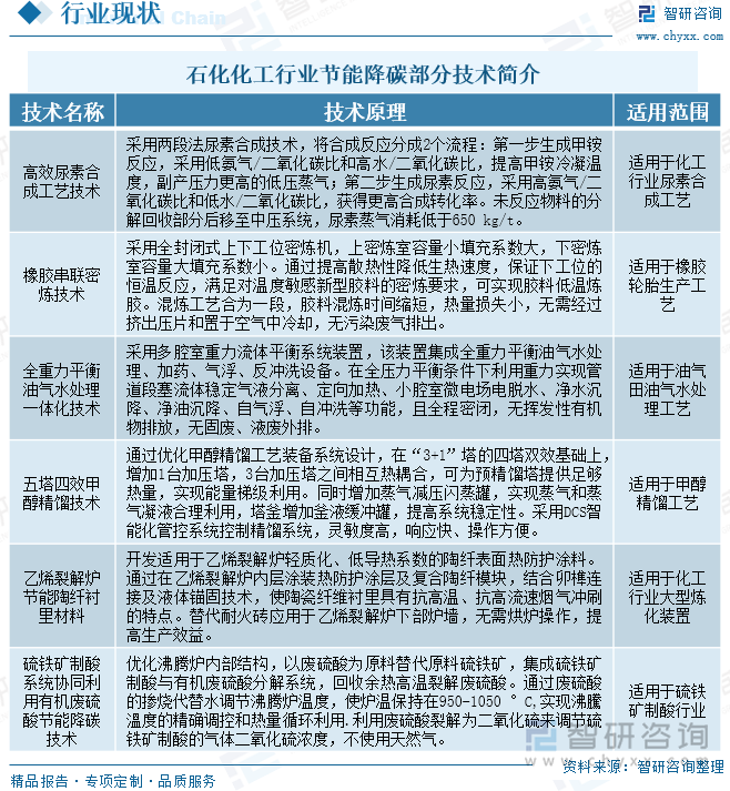 石化化工行業節能降碳部分技術簡介